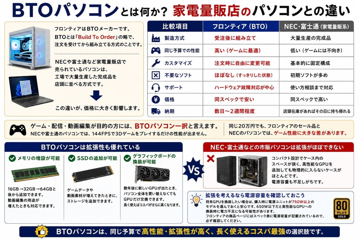 BTOパソコンとは何か？
