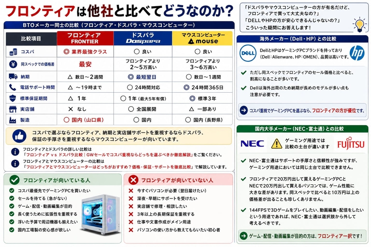 フロンティアパソコンと他社比較