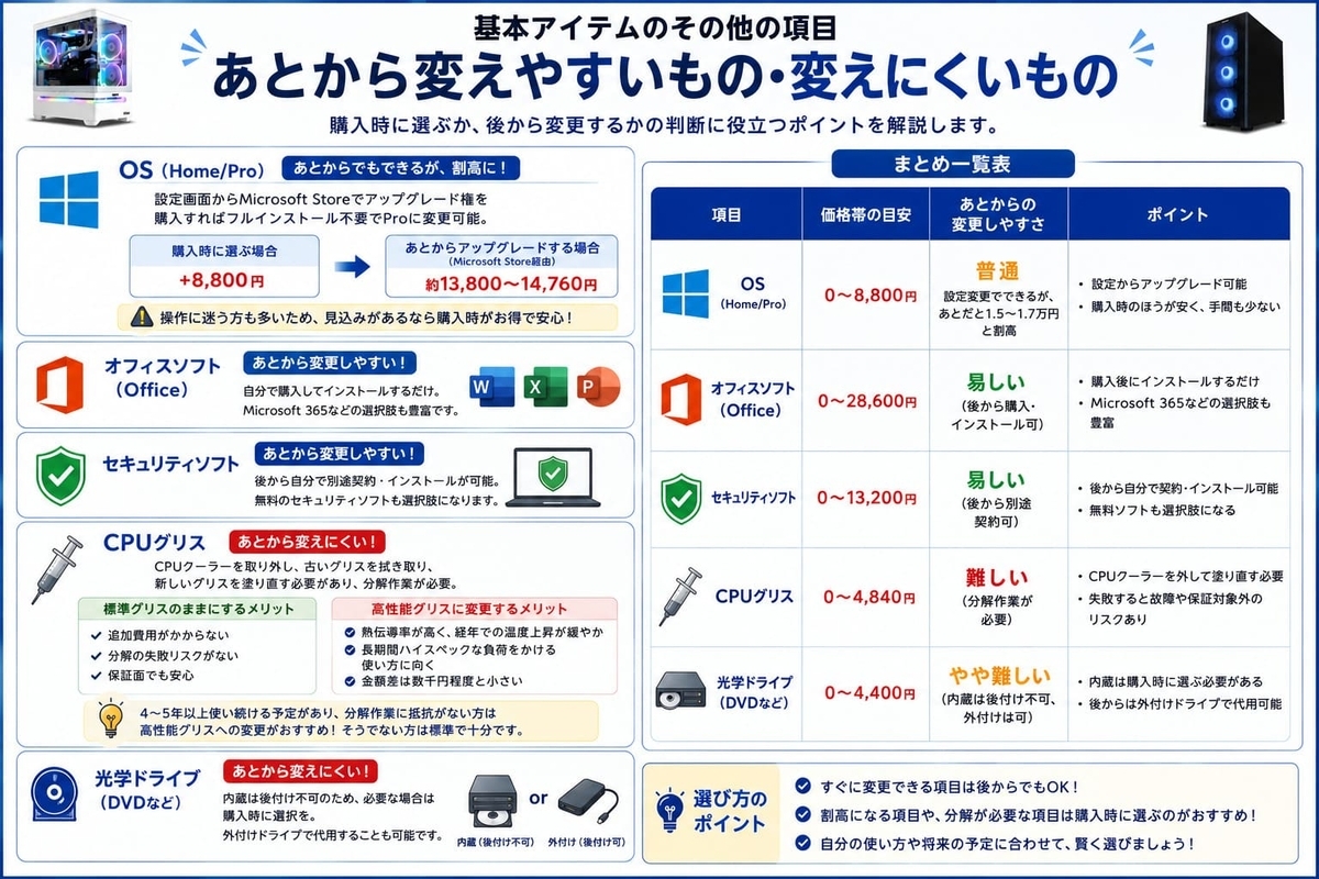 後から変えやすいもの変えにくいもの
