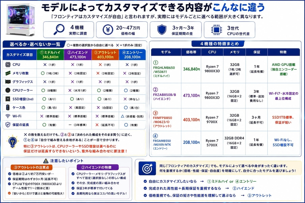 モデルによってカスタマイズできる内容