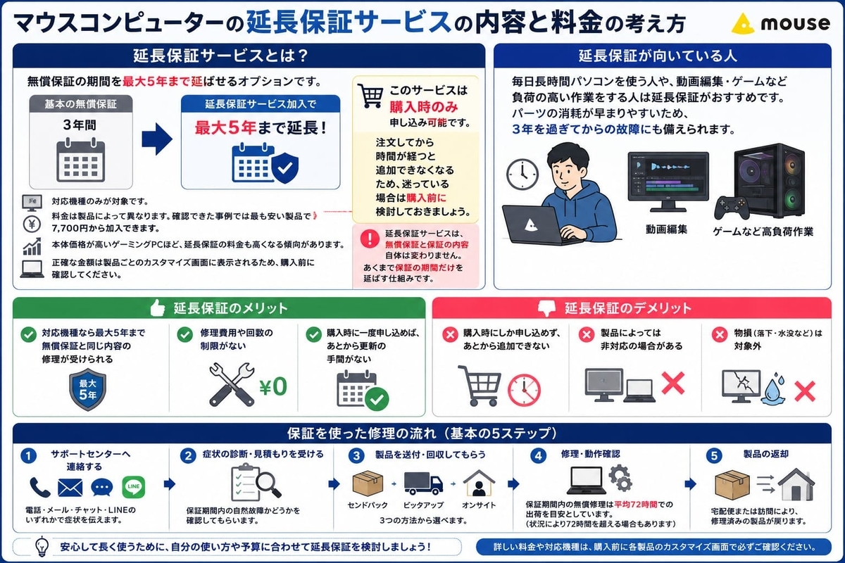 マウスコンピューターの保証は何年？延長保証・修理方法・他社比較まで 