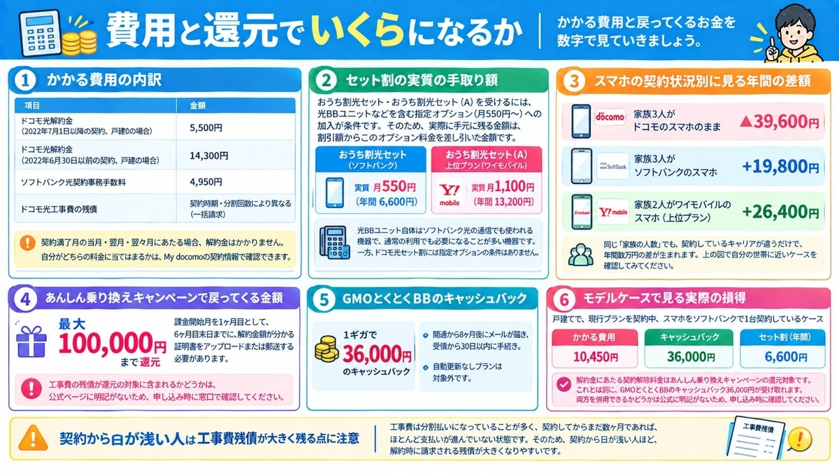 ドコモ光からソフトバンク光への乗り換えは工事不要？費用実質ゼロの手順と注意点を徹底解説