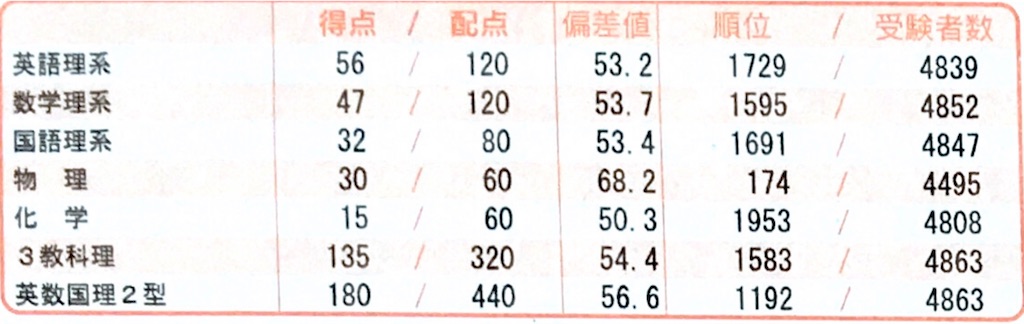 不合格体験記Ⅱ（模試結果について） - きろく