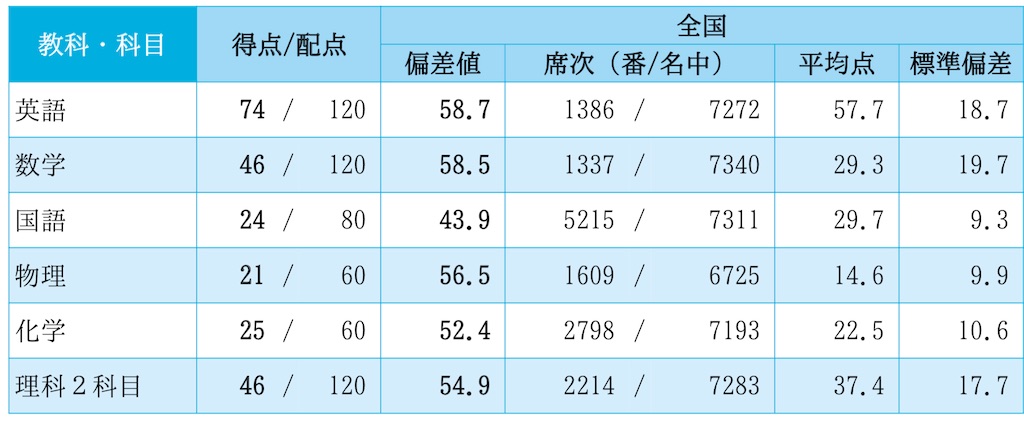 口豪奢 不合格体験記Ⅱ（模試結果について） - きろく 語学・辞書・学習参考書