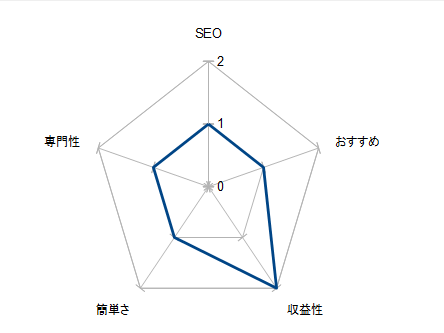 雑記ブログのグラフ