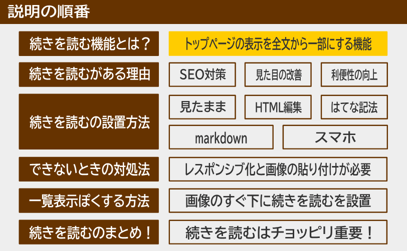 はてなブログの続きを読むの説明の順番 続きを読む機能とは