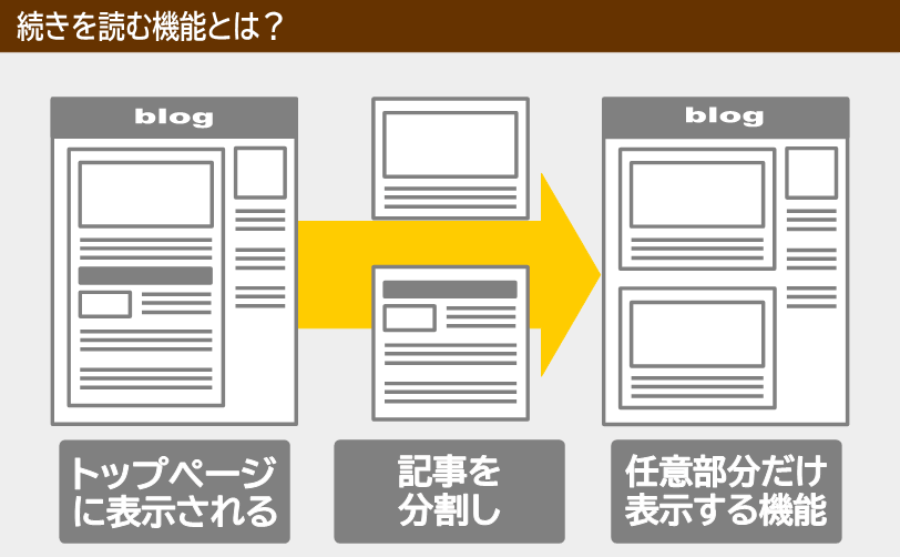 続きを読むとは、記事を分割してトップページに表示する機能