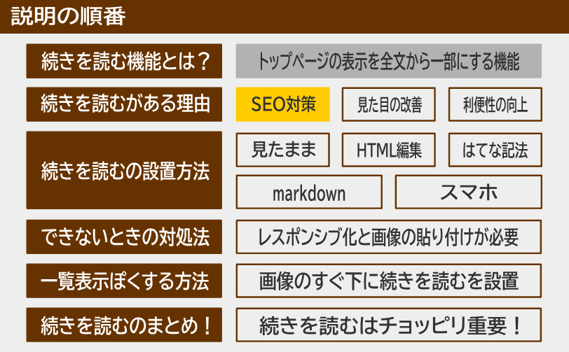 説明の順番 続きを読むがある理由 SEO対策