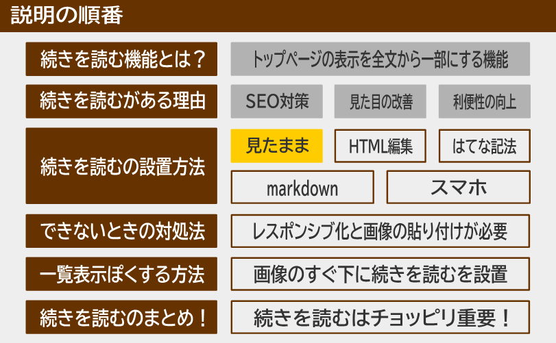 説明の順番 続きを読むの設置方法 見たまま