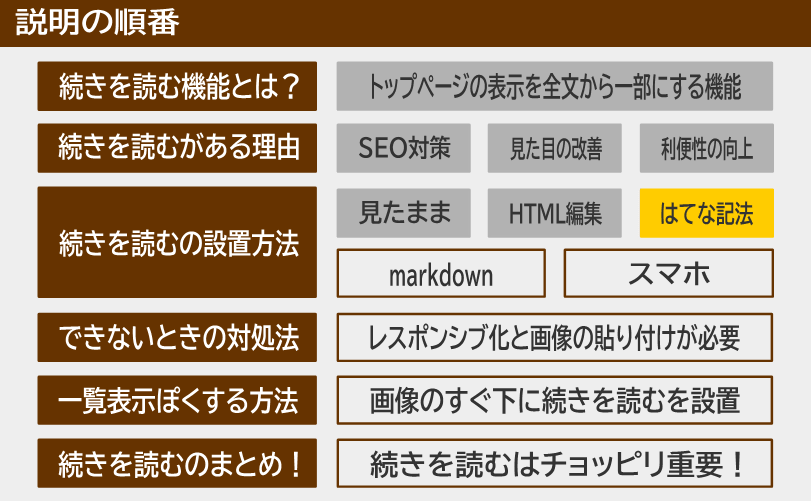 説明の順番 続きを読むの設置方法 はてな記法