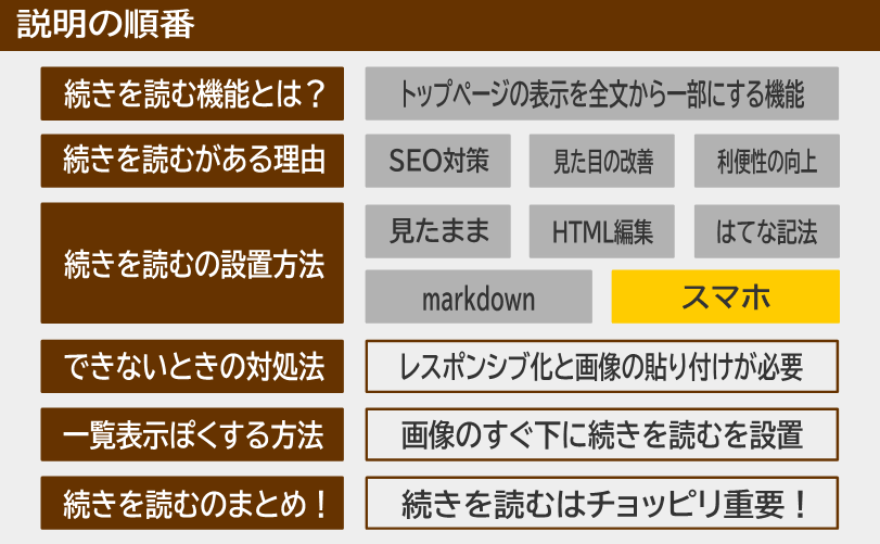 説明の順番 続きを読むの設置方法 スマホ