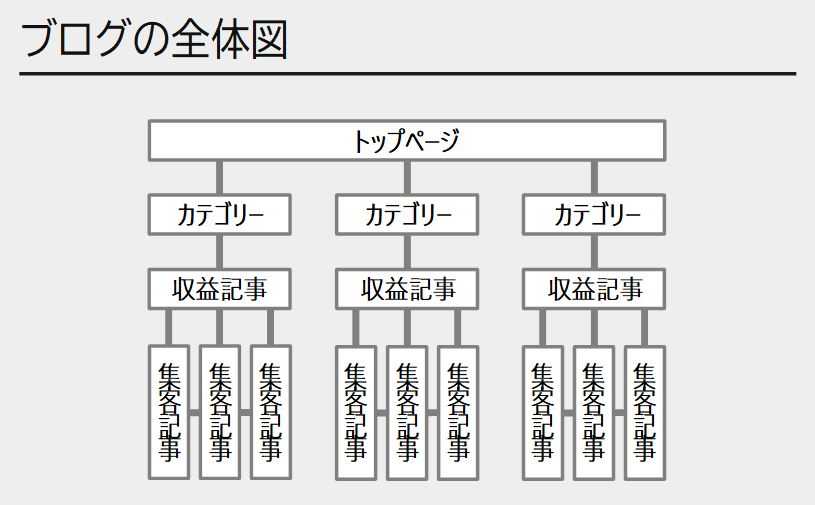 ブログの全体図