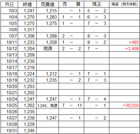 10月 うねり取りの売買譜