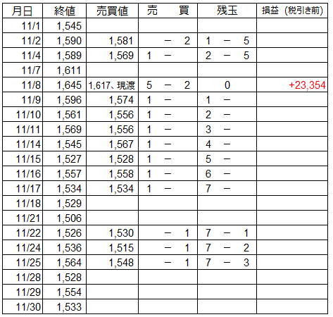 11月 うねり取りの売買譜