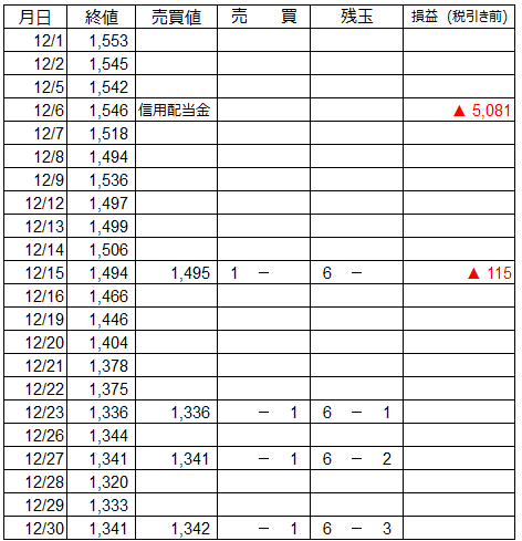 12月 うねり取りの売買譜