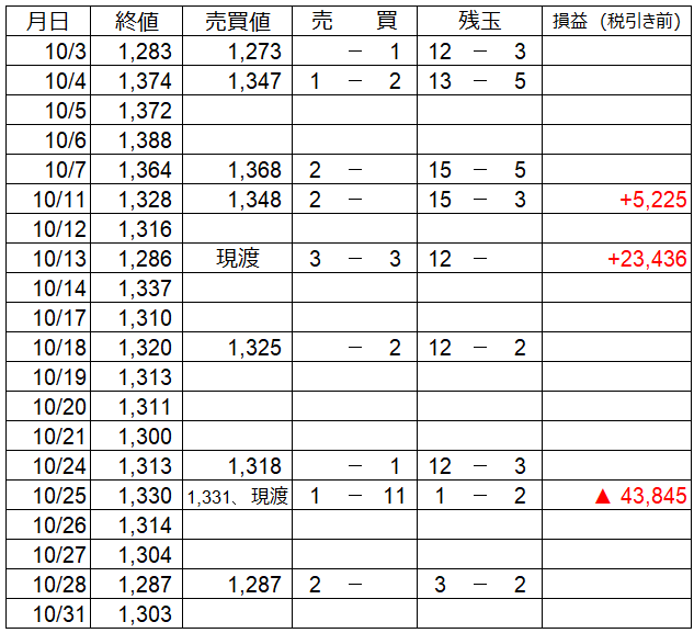 10月 うねり取りの売買譜