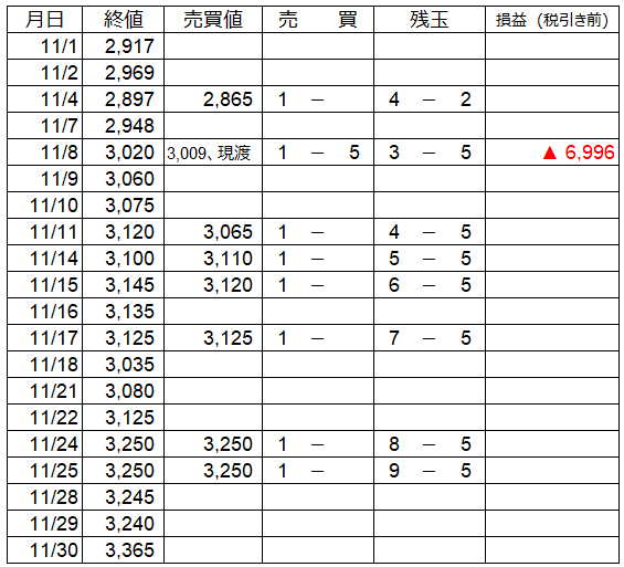 11月 うねり取りの売買譜