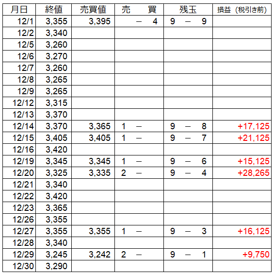 12月 うねり取りの売買譜