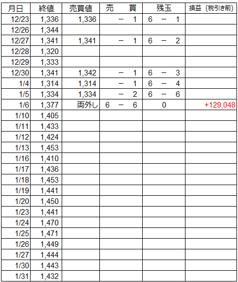 1月 うねり取りの売買譜