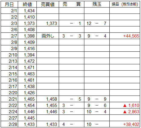 2月 うねり取りの売買譜