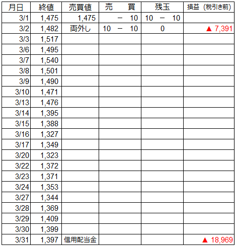 3月 うねり取りの売買譜