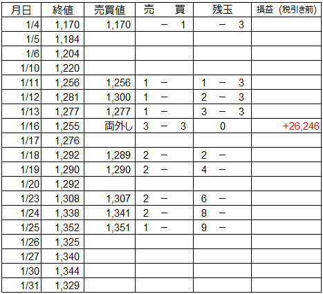 1月 うねり取りの売買譜