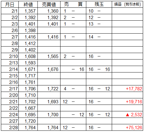 2月 うねり取りの売買譜