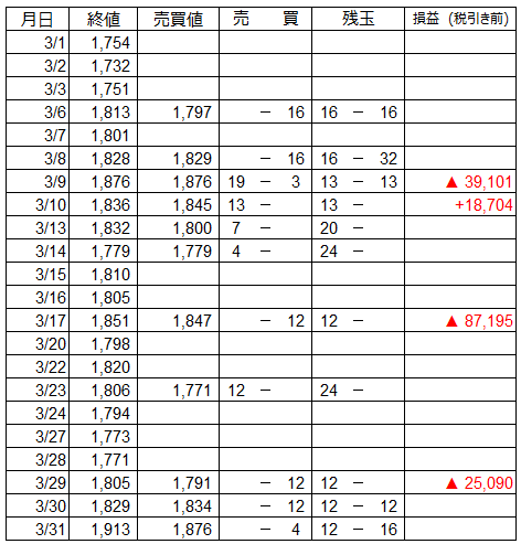 3月 うねり取りの売買譜