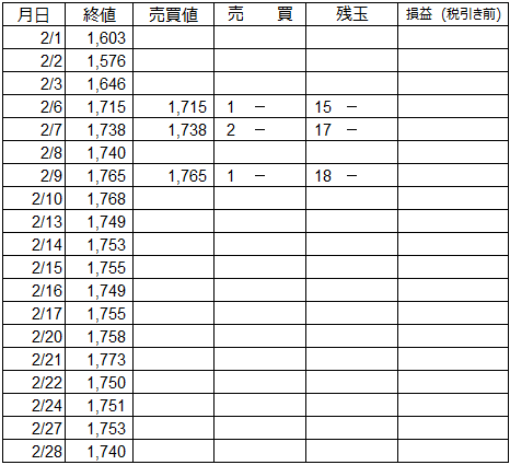 2月 うねり取りの売買譜