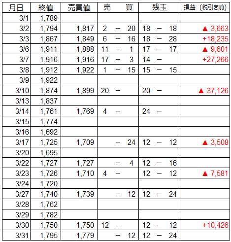 3月 うねり取りの売買譜