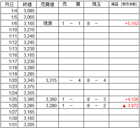 1月 うねり取りの売買譜