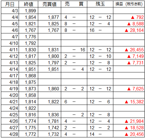 4月 うねり取りの売買譜