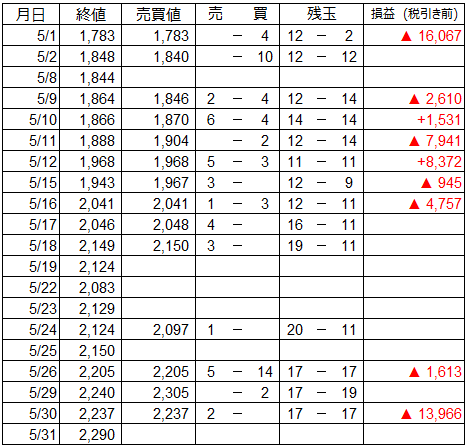 5月 うねり取りの売買譜