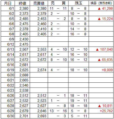 6月 うねり取りの売買譜