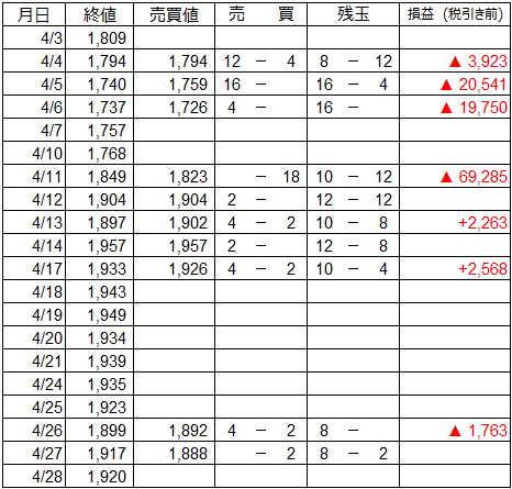 4月 うねり取りの売買譜