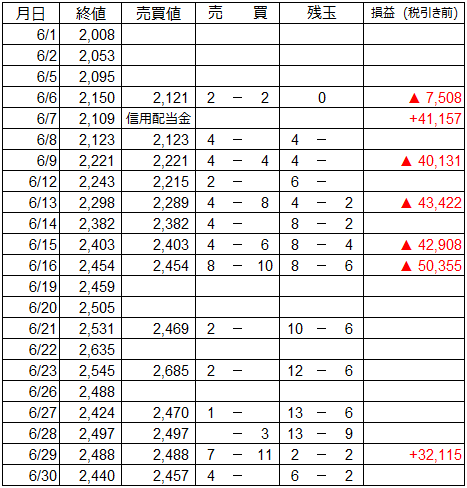 6月 うねり取りの売買譜