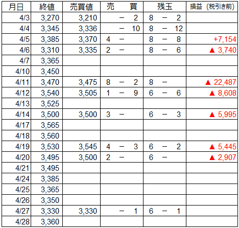 4月 うねり取りの売買譜