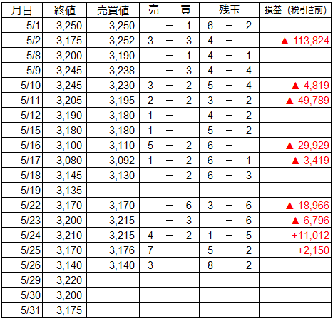 5月 うねり取りの売買譜