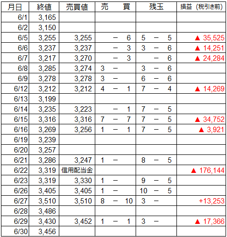 6月 うねり取りの売買譜