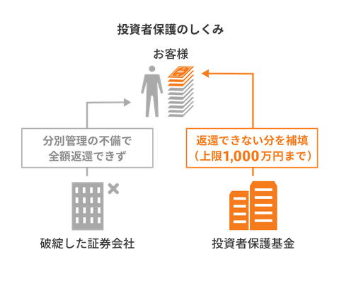 保護