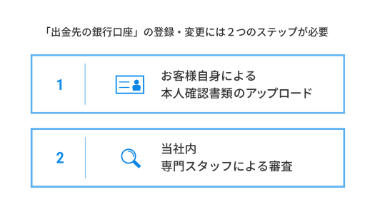 不正送金