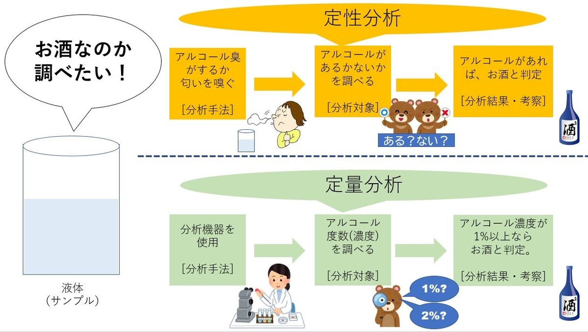 fig2. お酒かを見分けるを例に定量分析を説明