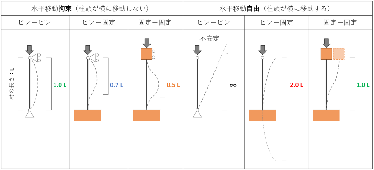 座屈がわかる:座屈の種類と座屈荷重・座屈長さの基本を押さえる - バッコ博士の構造塾