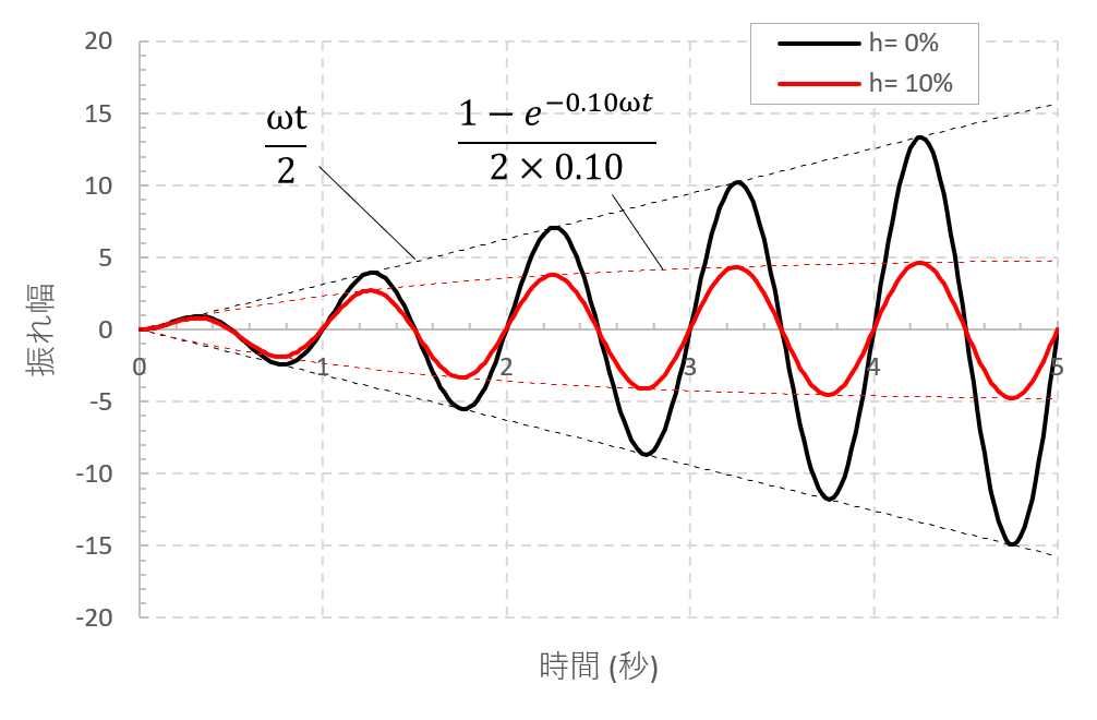 減衰とは何か：減衰振動・自由振動・共振との関係 バッコ博士の構造塾