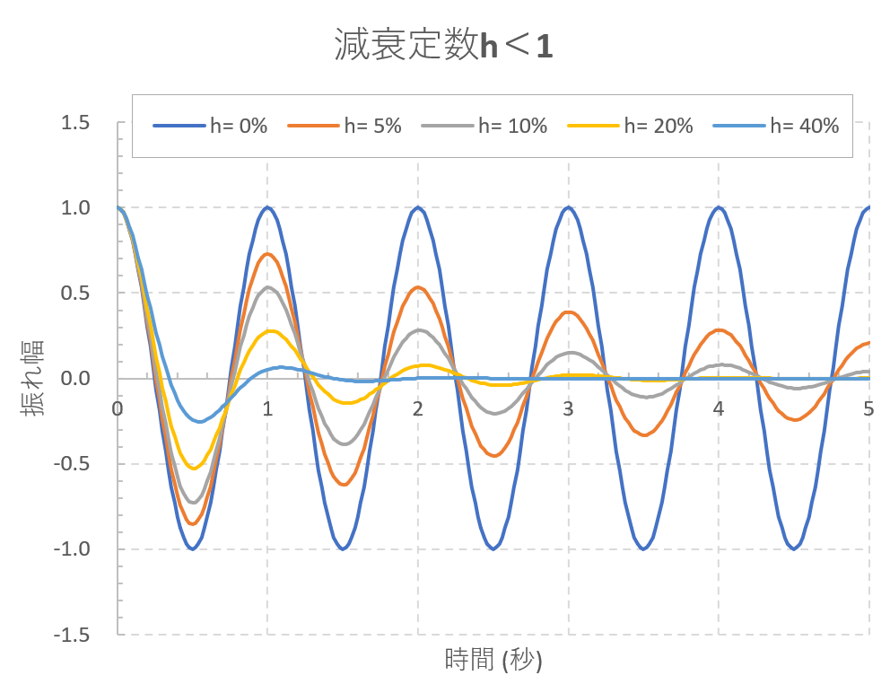 減衰係数と減衰定数：違い・単位・求め方 バッコ博士の構造塾