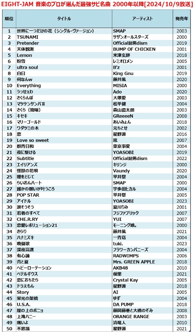 昭和・平成・令和50年分総決算！最強サビ名曲BEST100」あゆもアムロも
