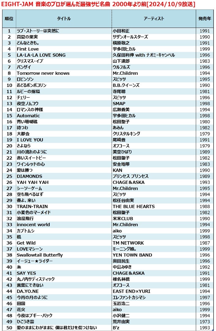 昭和・平成・令和50年分総決算！最強サビ名曲BEST100」あゆもアムロも