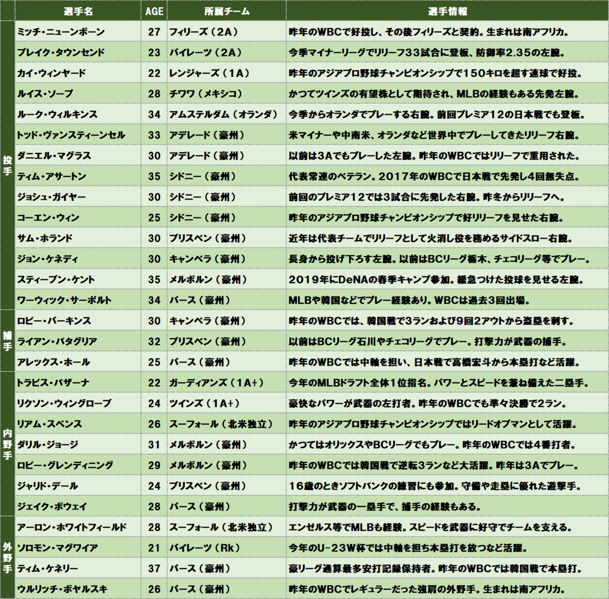 プレミア12・オーストラリア代表選手