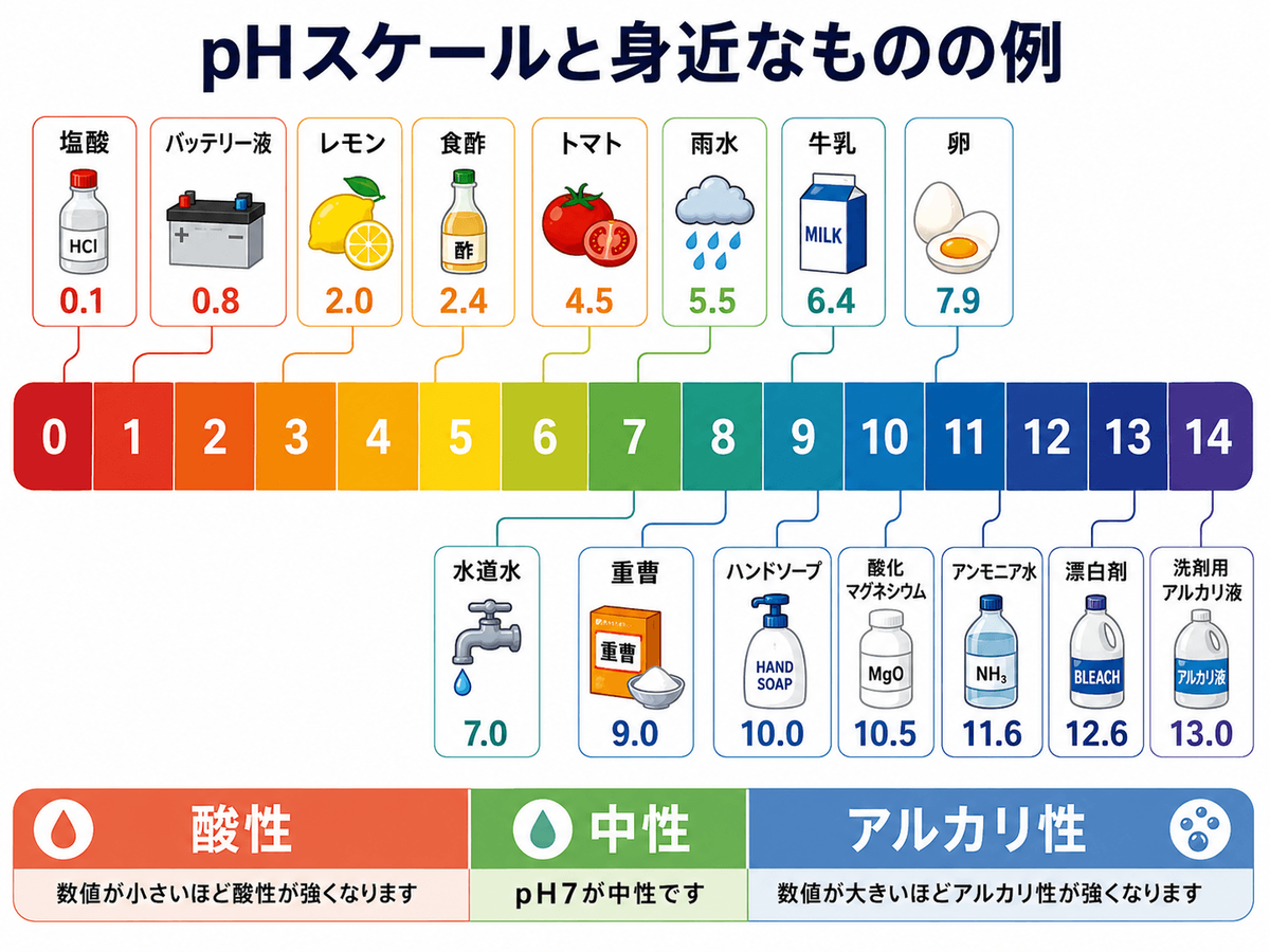 pH値を身近なもので例えると？