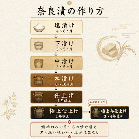 今西 本店」〜奈良の時間を包んだ純正奈良漬、三条通に眠る黒い宝石